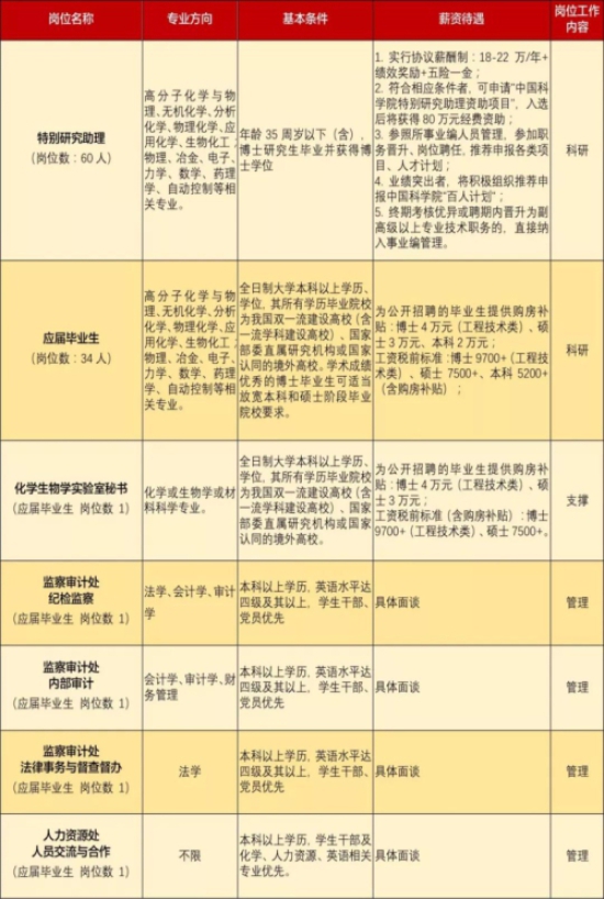 2020年中國(guó)科學(xué)院長(zhǎng)春應(yīng)用化學(xué)研究所招聘公告（吉林）