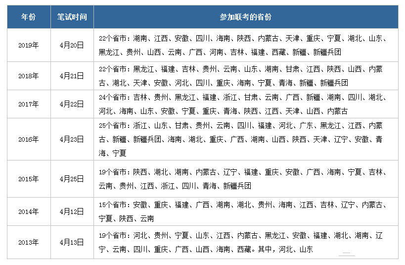 2020年公務員聯(lián)考什么時候啟動，有哪些省份參加