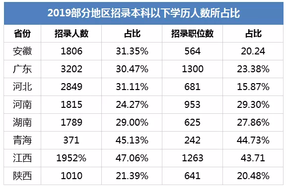 公職類考試學(xué)歷要求越來越高，?？粕雎吩谀睦?？