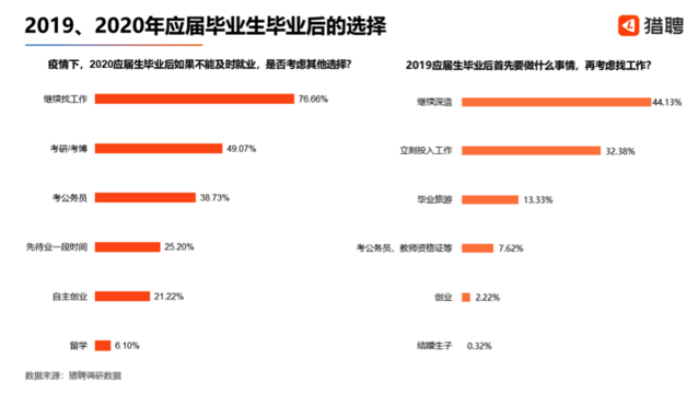 大數(shù)據(jù)顯示：近四成應屆畢業(yè)生傾向于考公務員