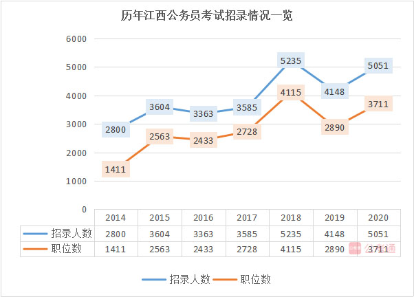 2020年江西公務(wù)員考試職位表解讀：大?？蓤?bào) 40%不限專業(yè)