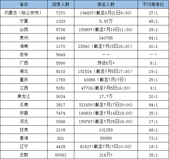 超過216萬人報(bào)考！為什么公務(wù)員考試這么火爆？