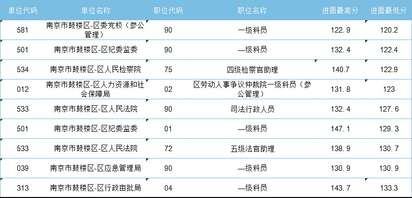 2021年江蘇省考，哪些人哪些崗位能低分進(jìn)面？