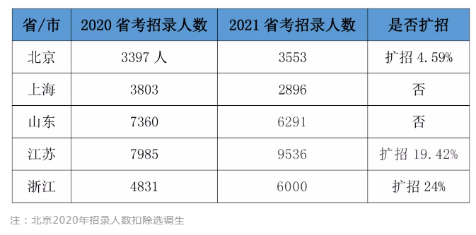 2020年公務(wù)員已招20萬(wàn)人！2021省考我還有崗位嗎