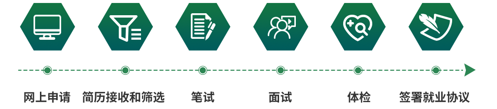 2022中國(guó)郵政校園招聘流程