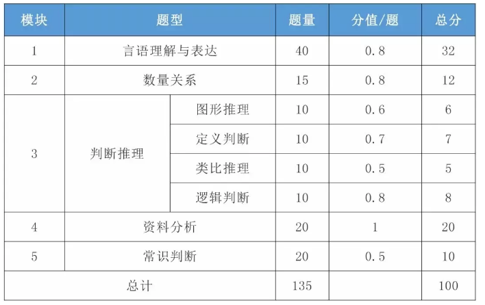 2021年國考行測一題多少分？分值怎么分布？